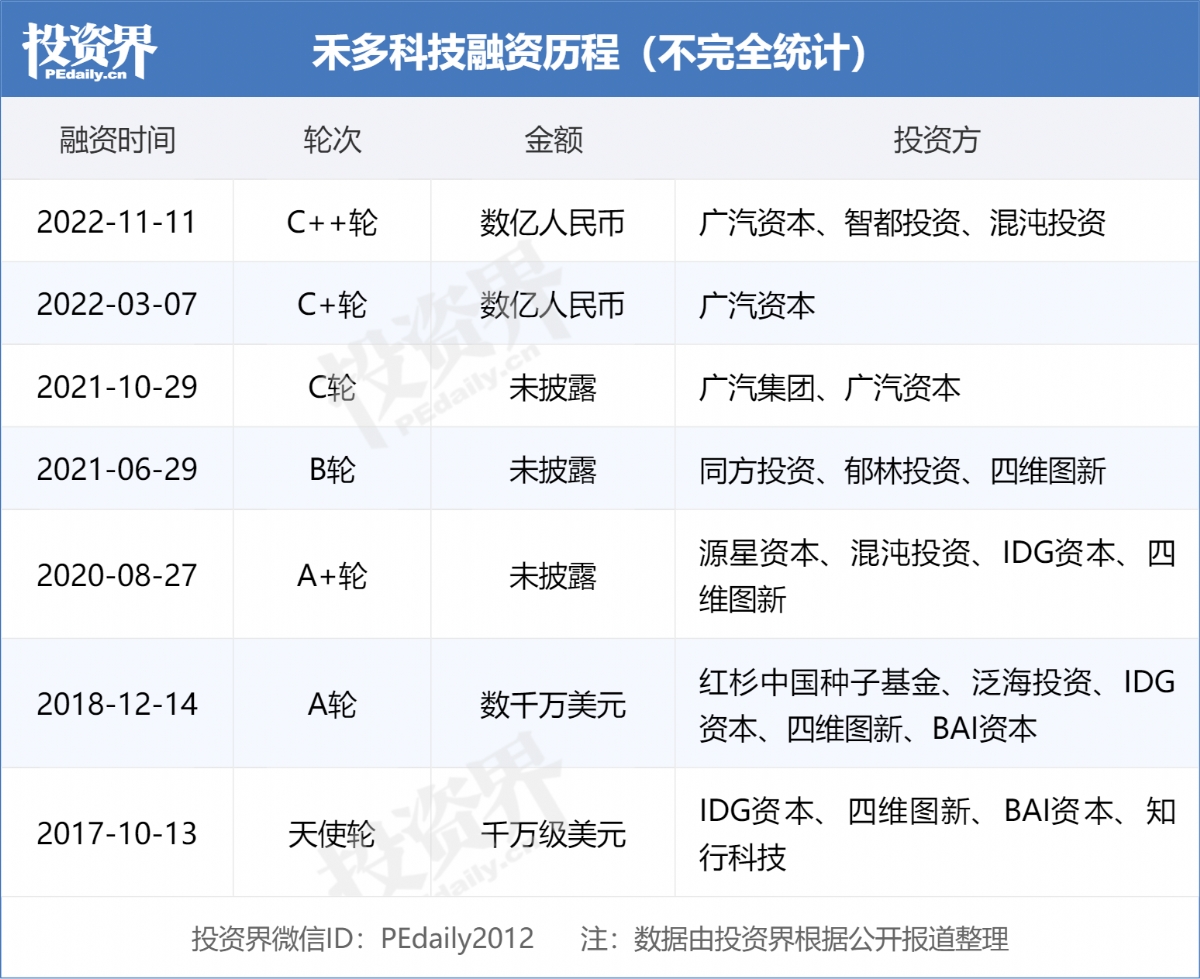 自动驾驶解决方案公司「禾多科技」完成数亿元C2 轮融资，广汽资本领投