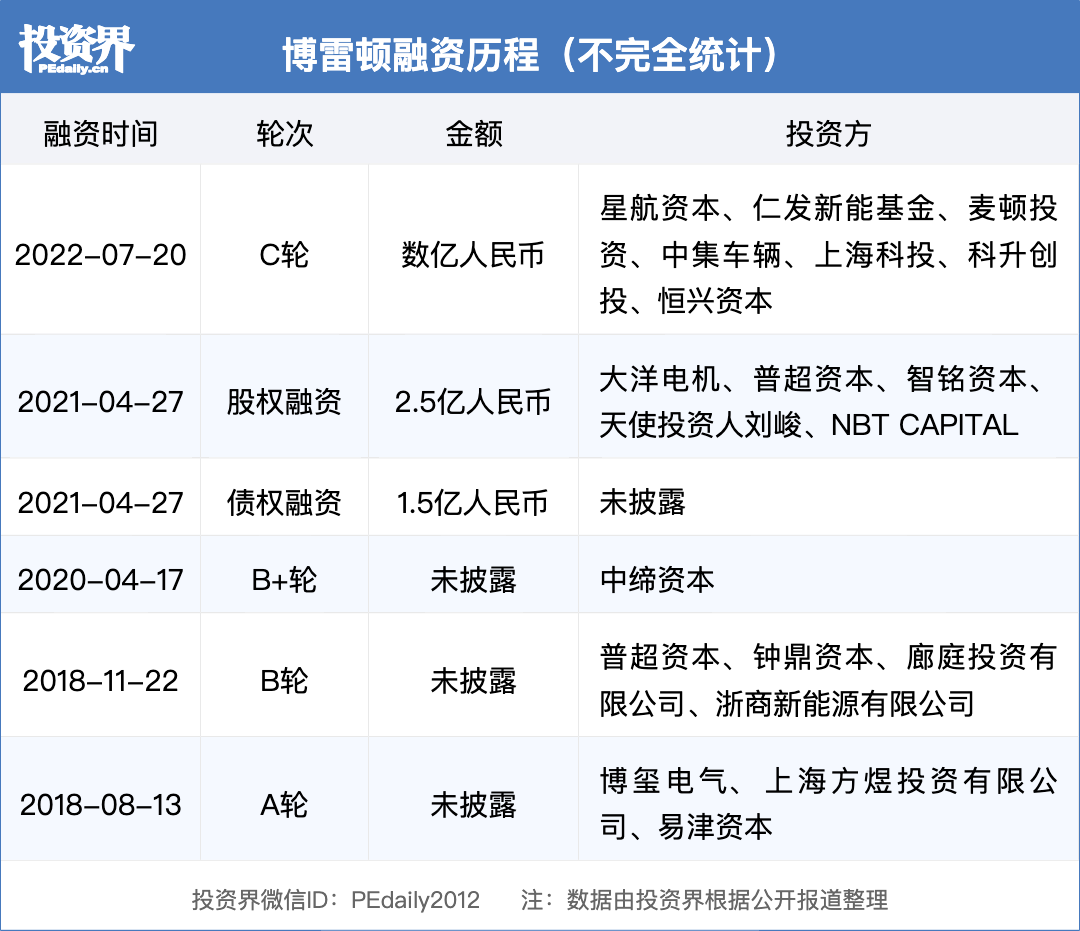 博雷顿完成数亿元C轮融资，星航资本、合肥仁顿与麦顿投资联合领投
